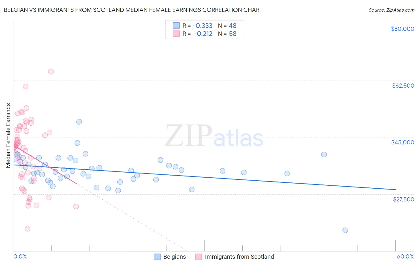 Belgian vs Immigrants from Scotland Median Female Earnings