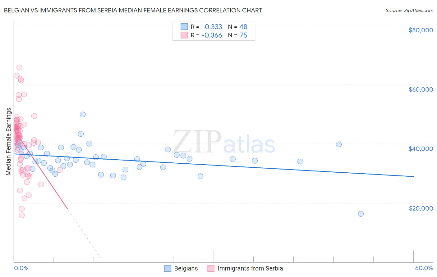 Belgian vs Immigrants from Serbia Median Female Earnings