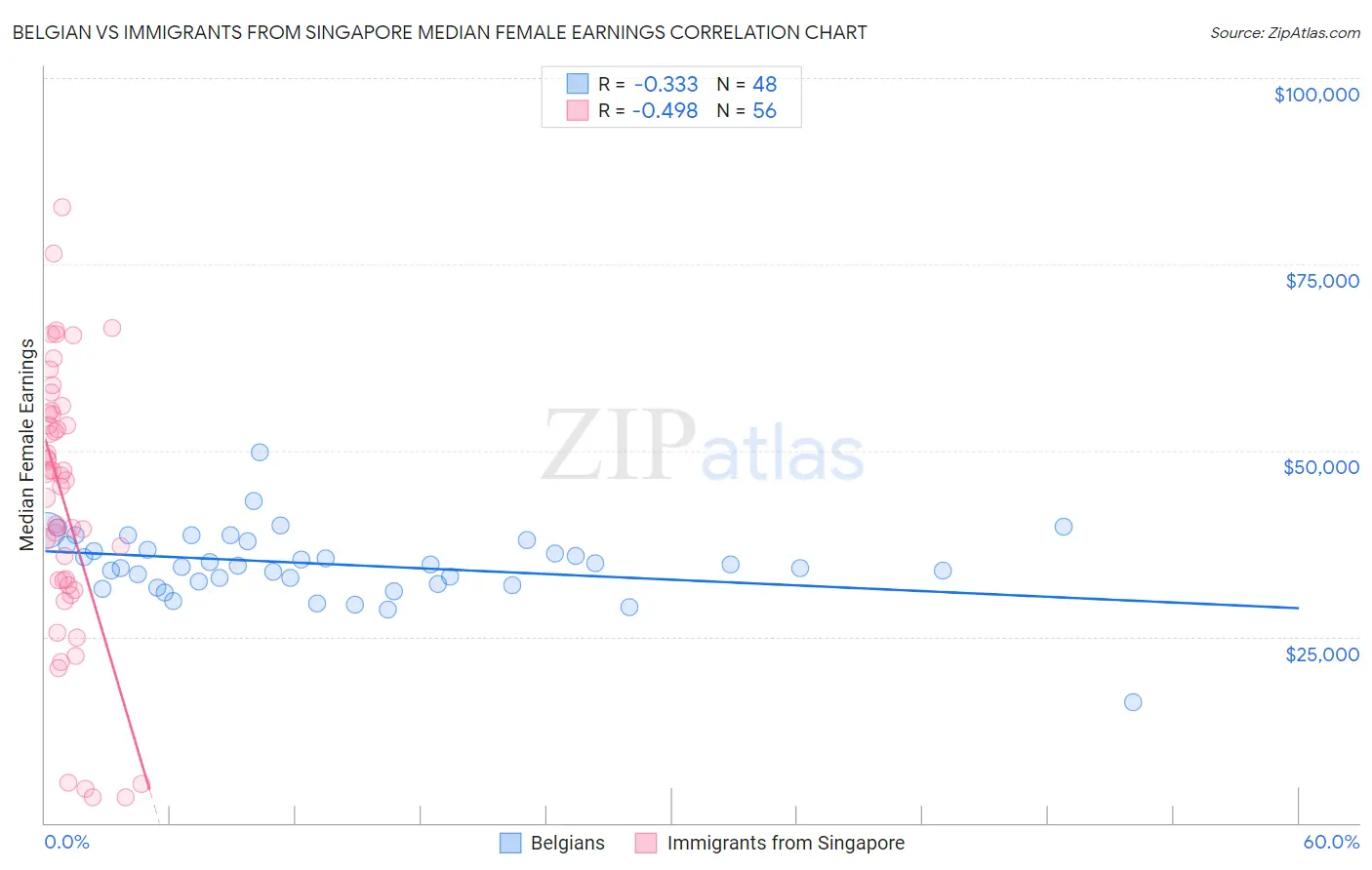 Belgian vs Immigrants from Singapore Median Female Earnings