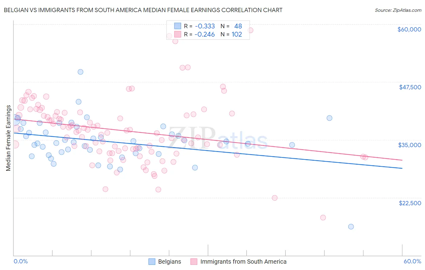 Belgian vs Immigrants from South America Median Female Earnings