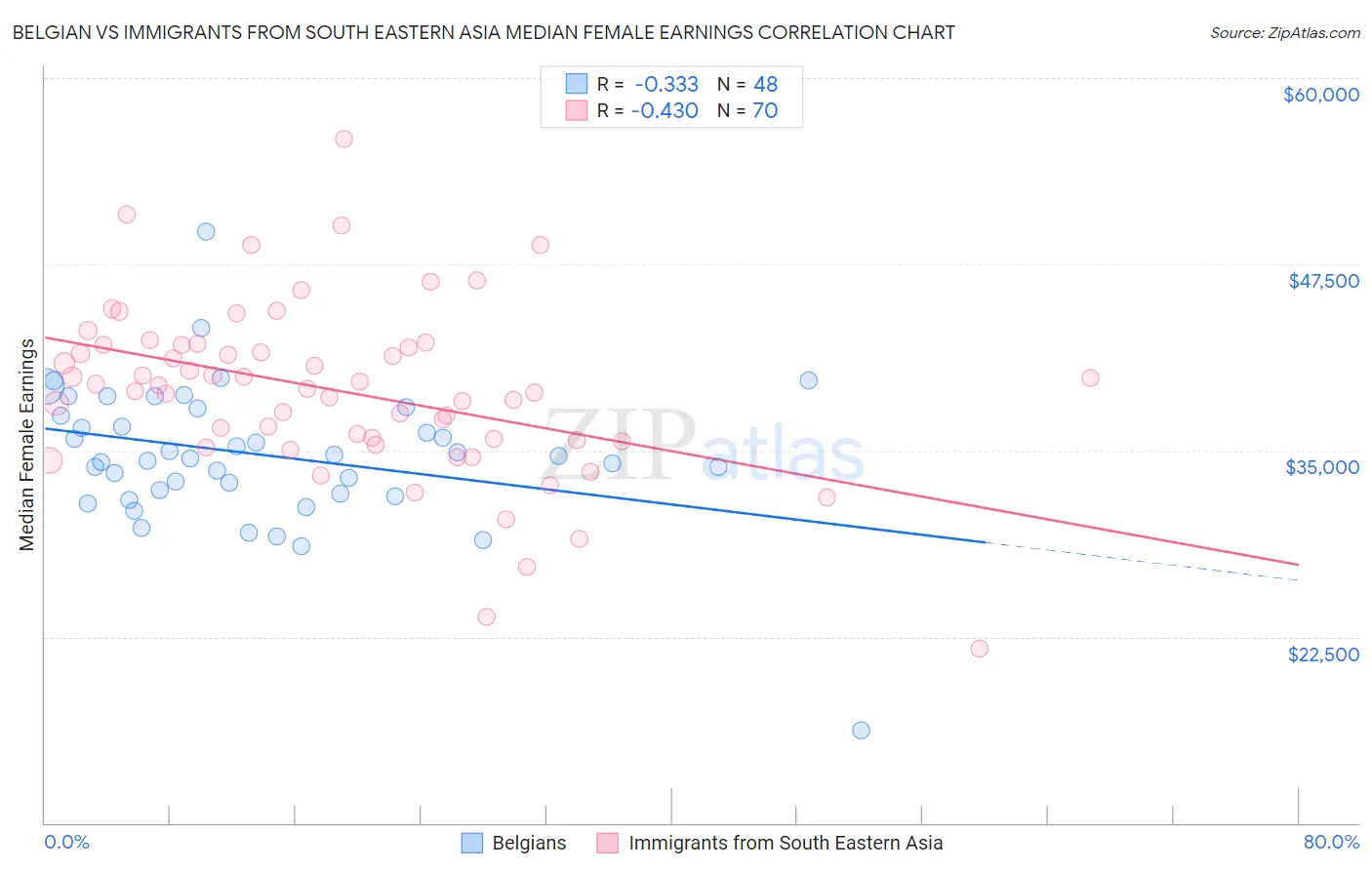 Belgian vs Immigrants from South Eastern Asia Median Female Earnings