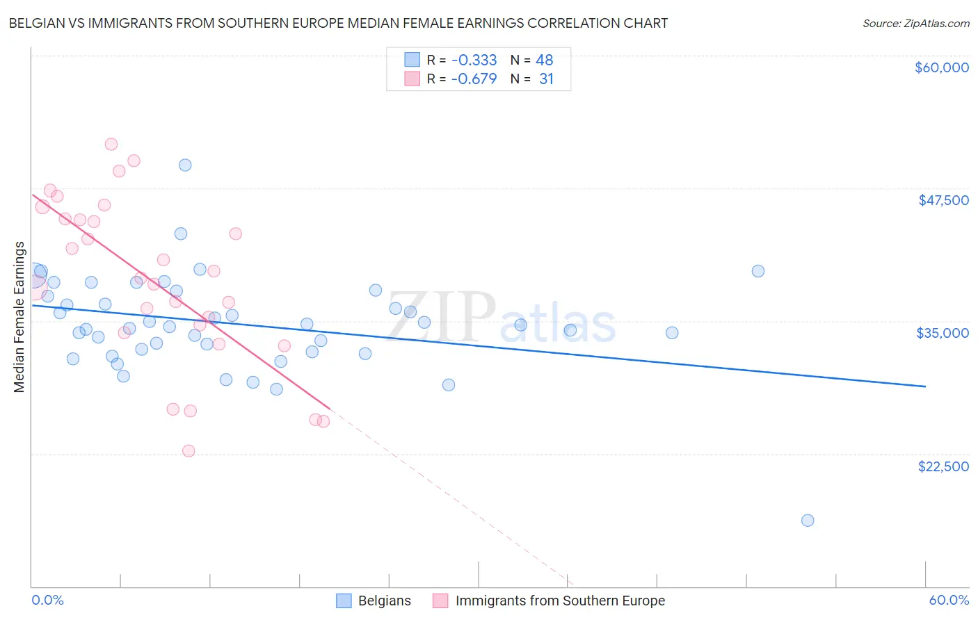 Belgian vs Immigrants from Southern Europe Median Female Earnings
