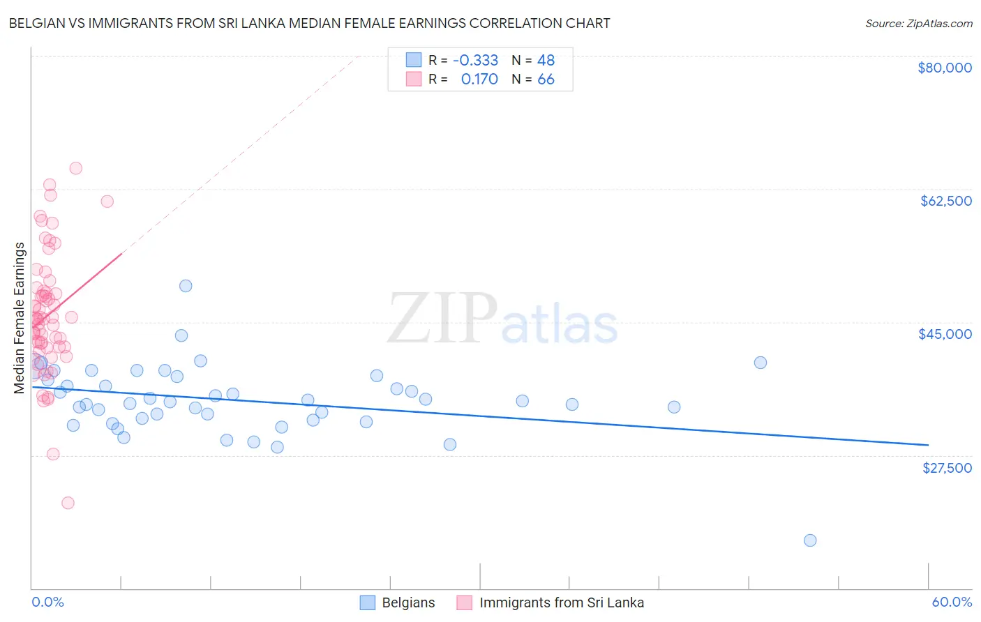 Belgian vs Immigrants from Sri Lanka Median Female Earnings