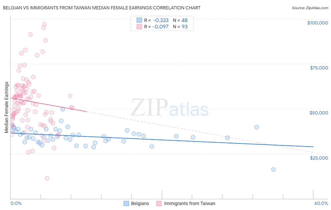 Belgian vs Immigrants from Taiwan Median Female Earnings