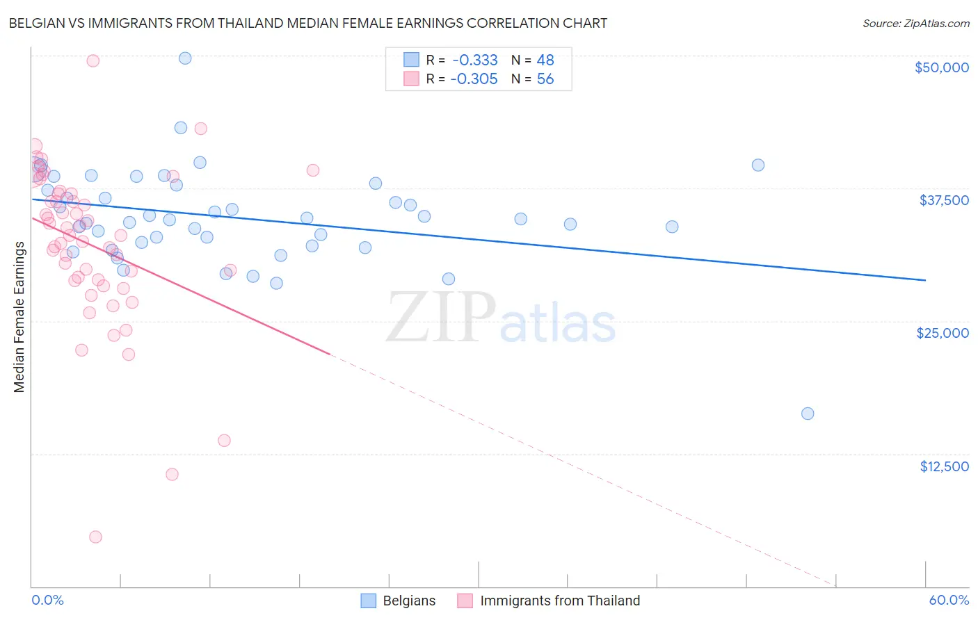 Belgian vs Immigrants from Thailand Median Female Earnings