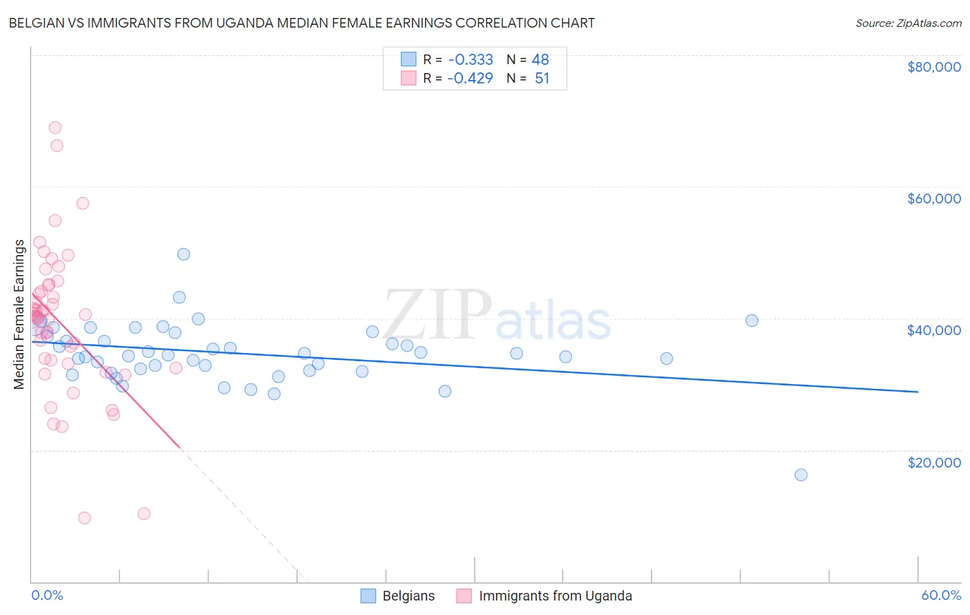 Belgian vs Immigrants from Uganda Median Female Earnings