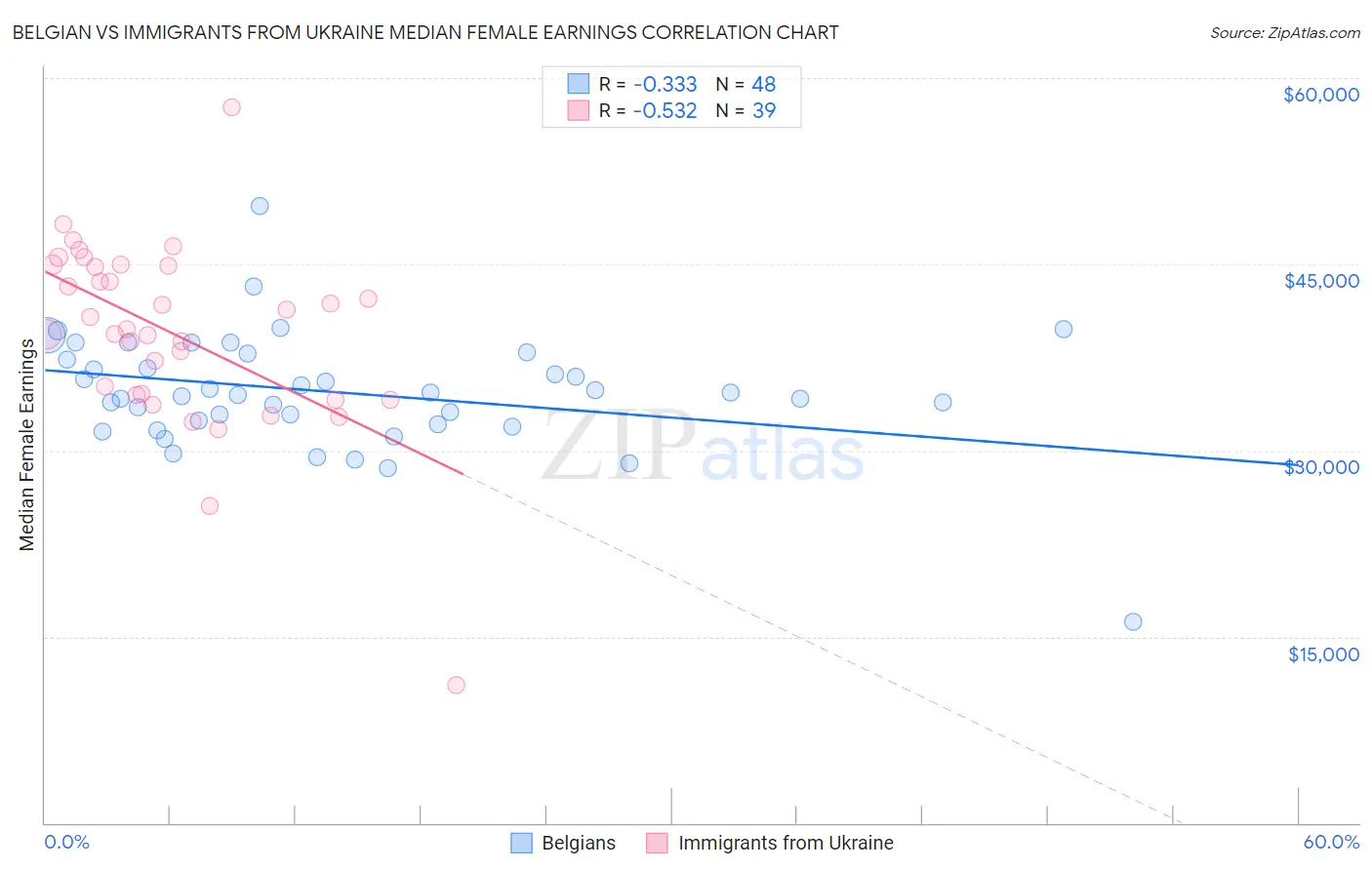 Belgian vs Immigrants from Ukraine Median Female Earnings