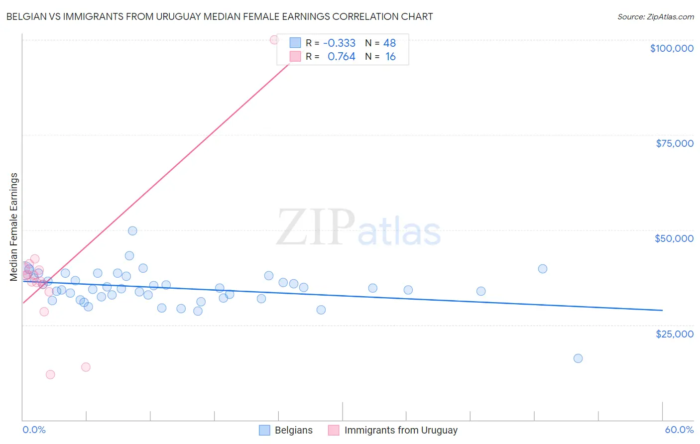 Belgian vs Immigrants from Uruguay Median Female Earnings