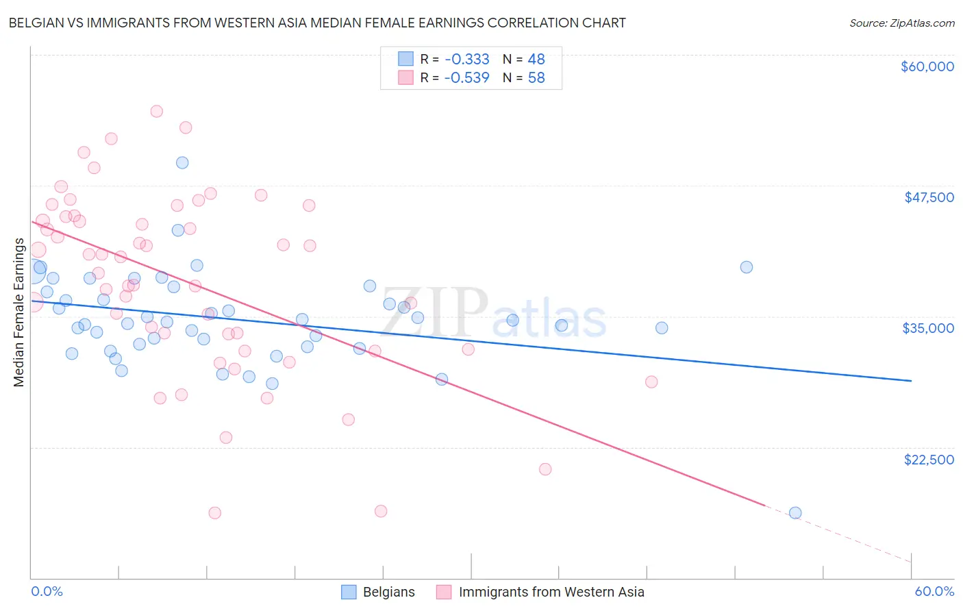 Belgian vs Immigrants from Western Asia Median Female Earnings