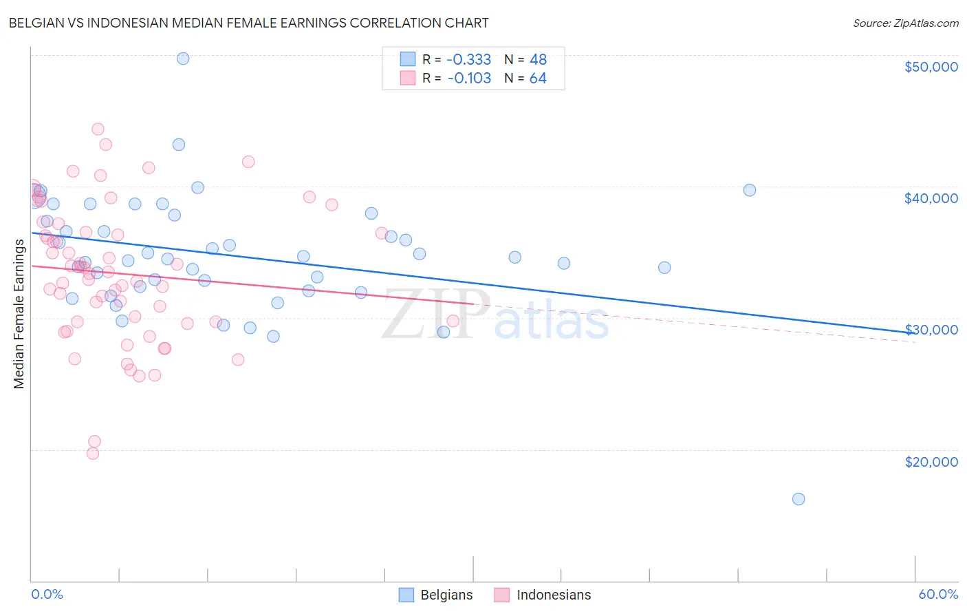 Belgian vs Indonesian Median Female Earnings