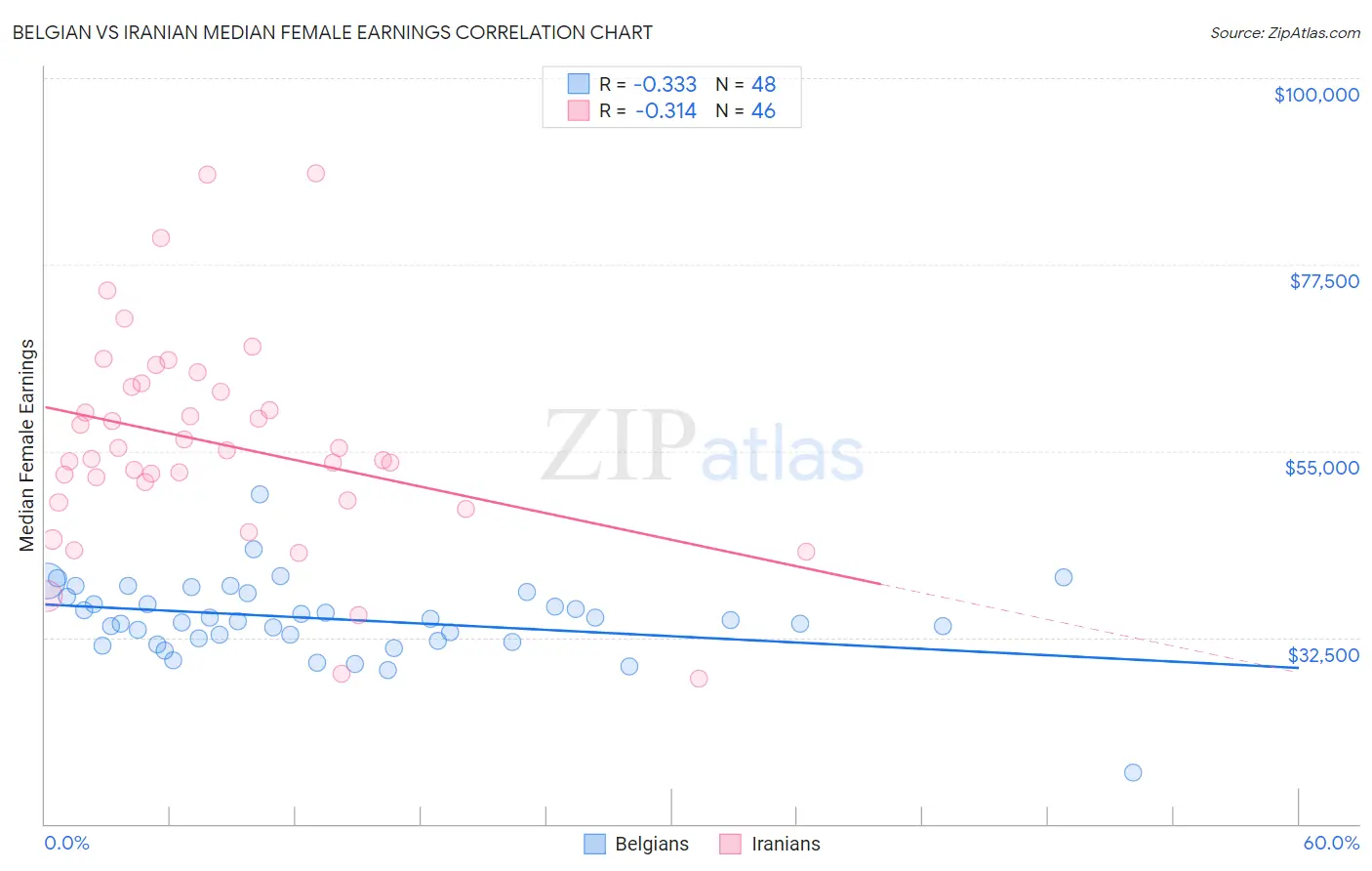 Belgian vs Iranian Median Female Earnings