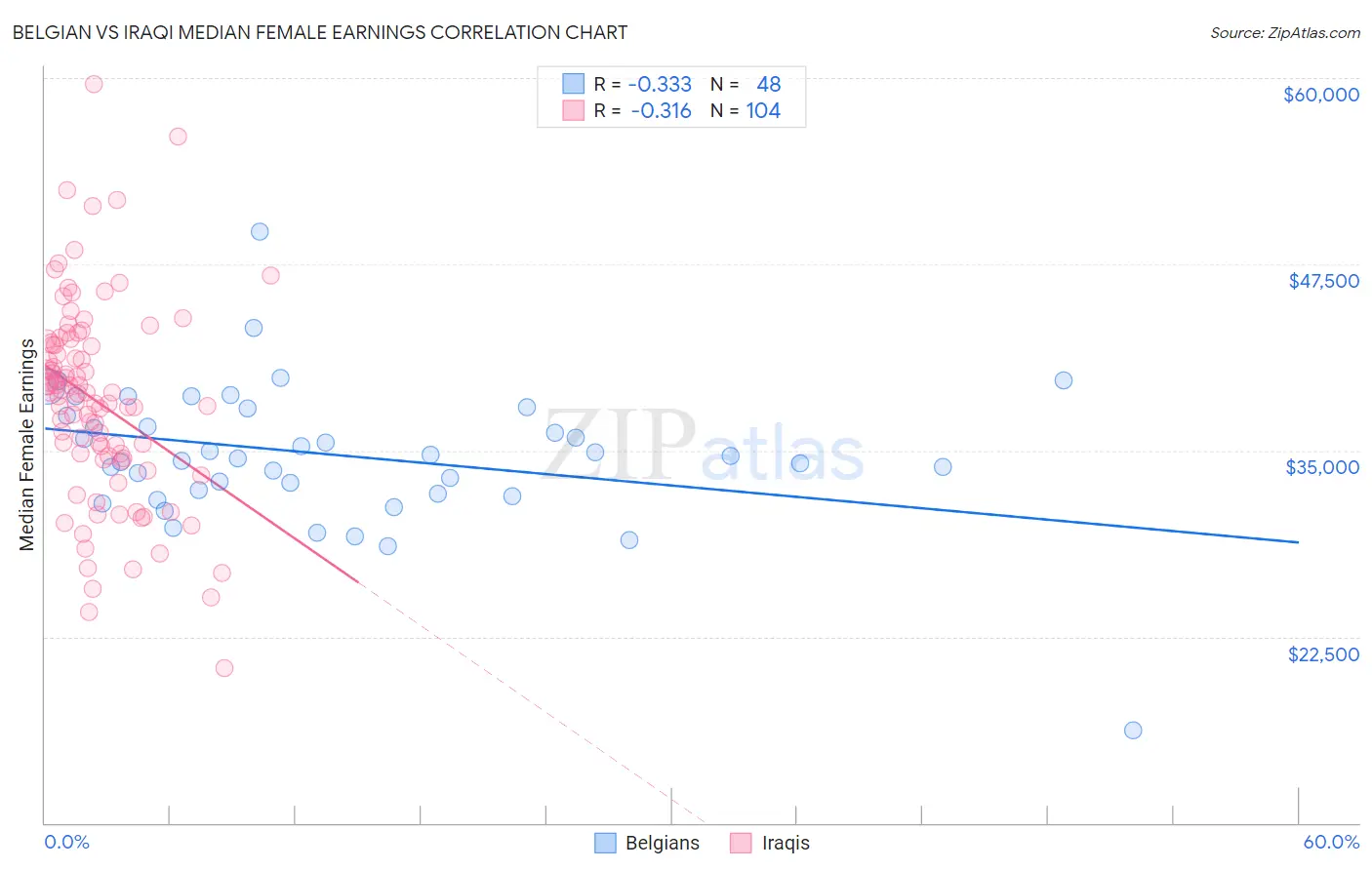 Belgian vs Iraqi Median Female Earnings