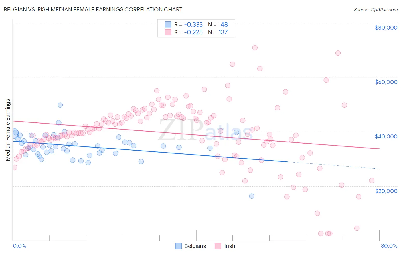 Belgian vs Irish Median Female Earnings