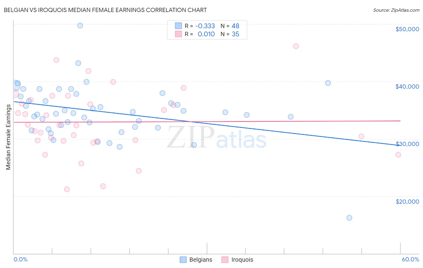 Belgian vs Iroquois Median Female Earnings