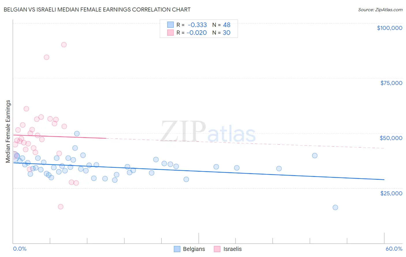 Belgian vs Israeli Median Female Earnings
