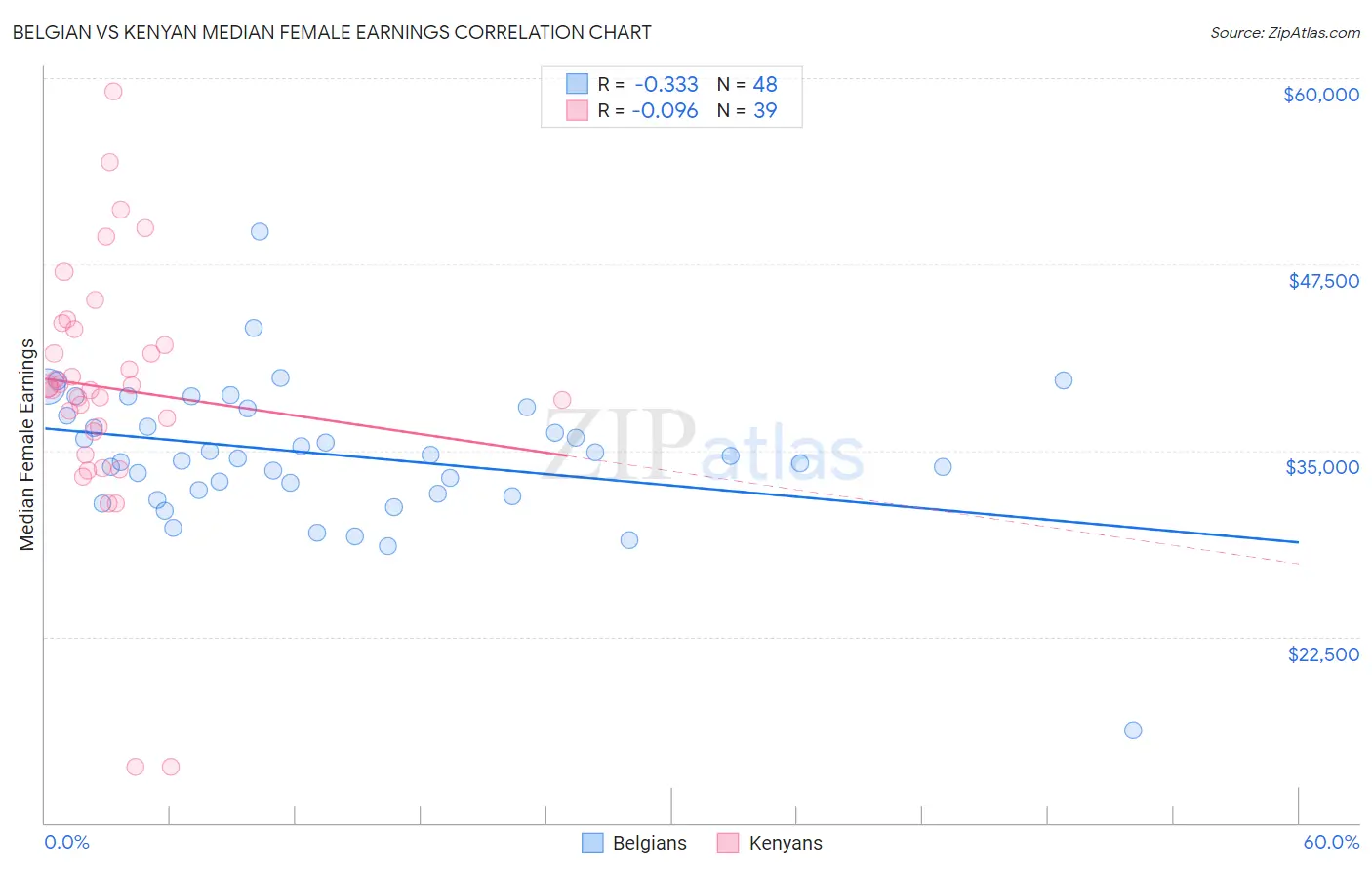 Belgian vs Kenyan Median Female Earnings