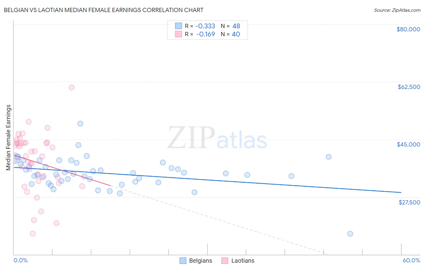 Belgian vs Laotian Median Female Earnings