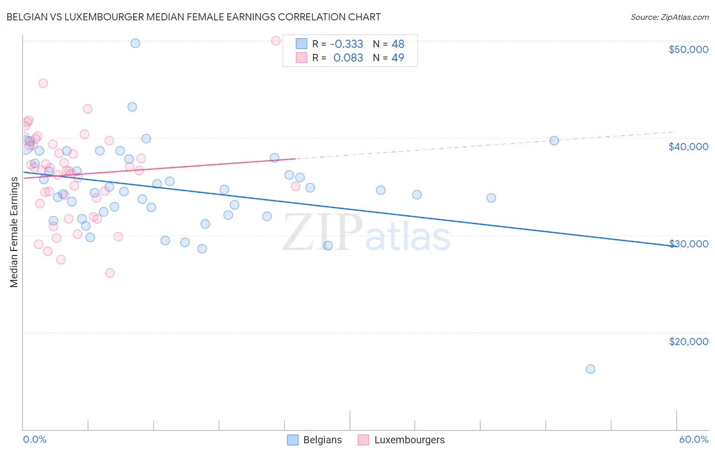 Belgian vs Luxembourger Median Female Earnings