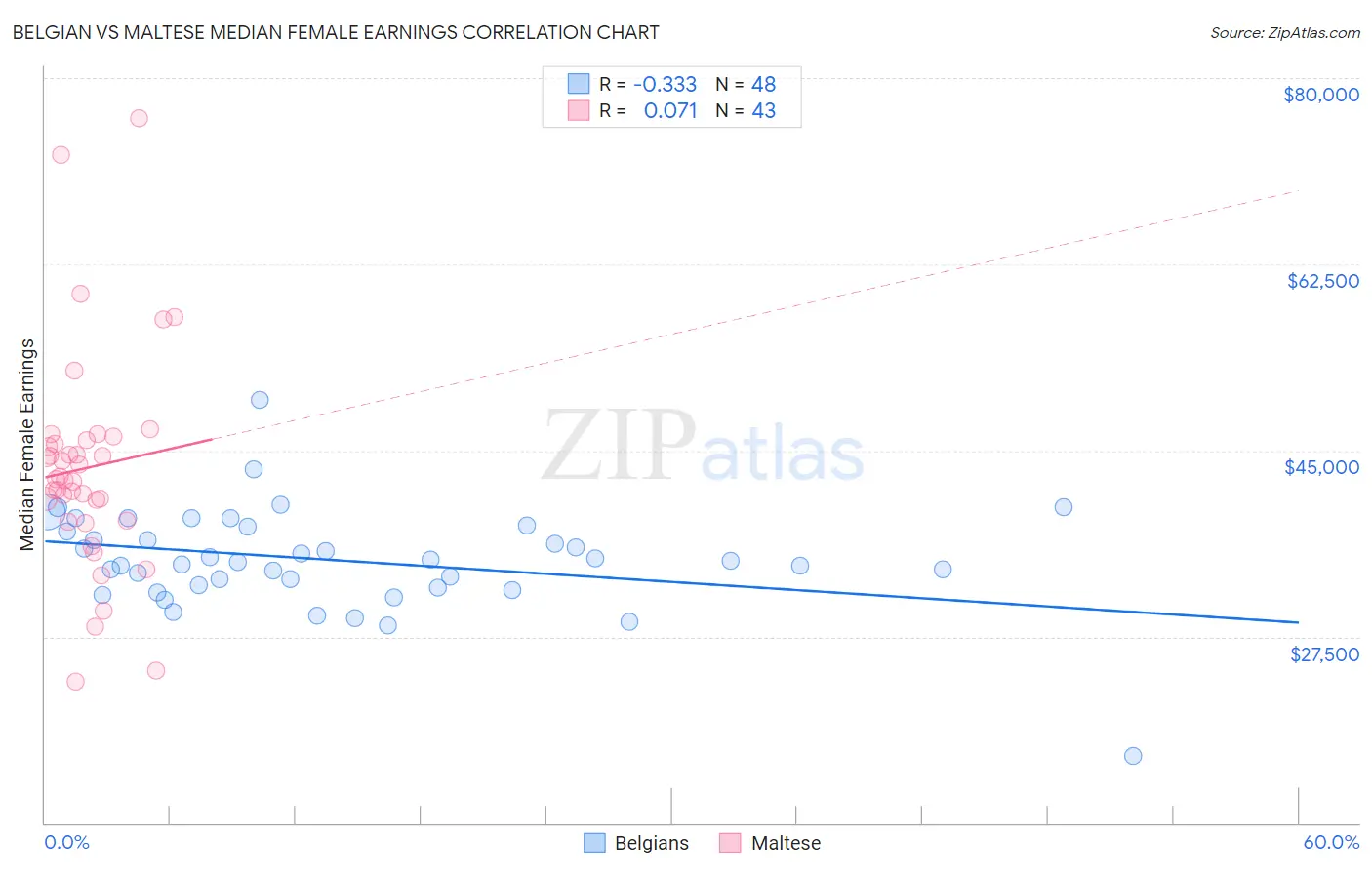 Belgian vs Maltese Median Female Earnings