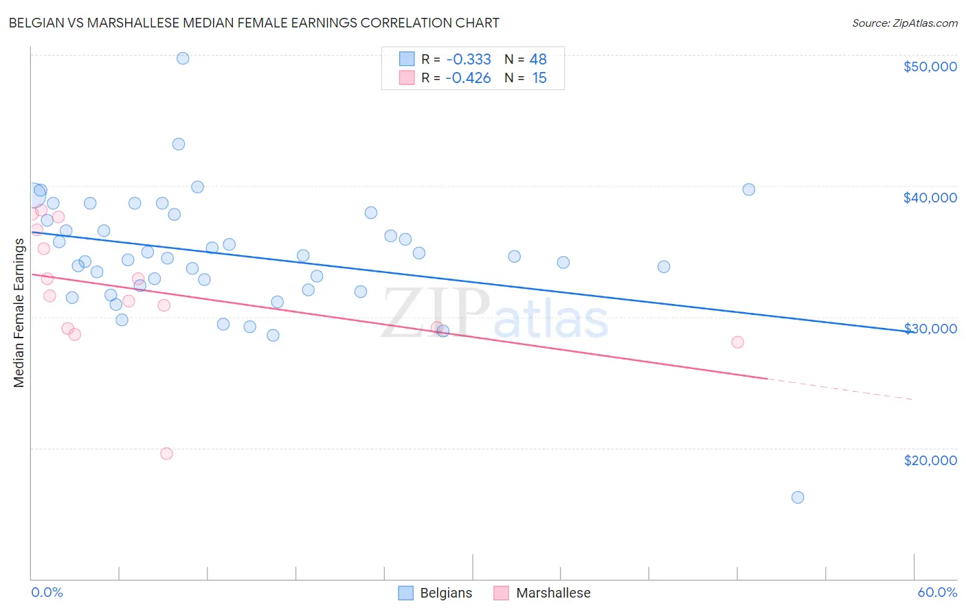 Belgian vs Marshallese Median Female Earnings