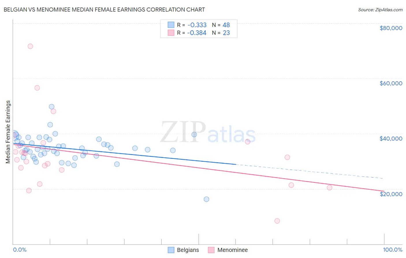 Belgian vs Menominee Median Female Earnings