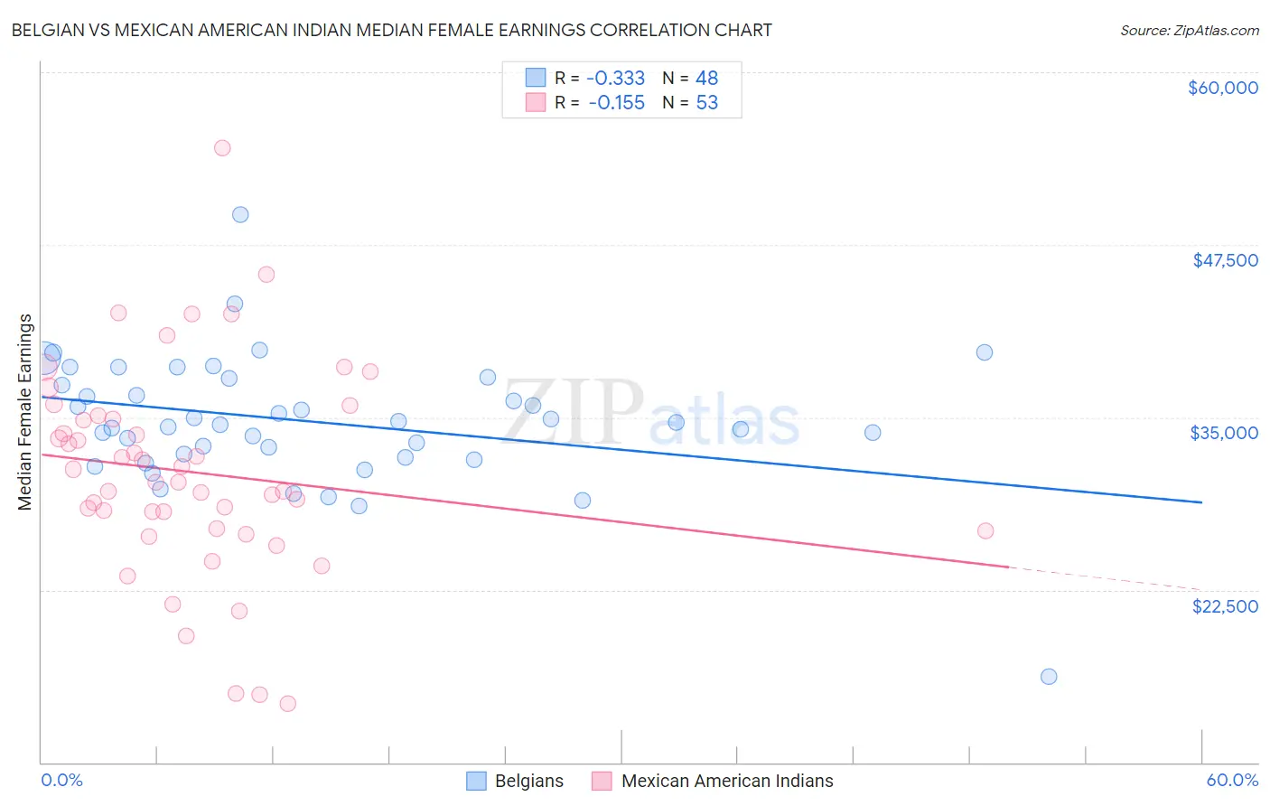 Belgian vs Mexican American Indian Median Female Earnings