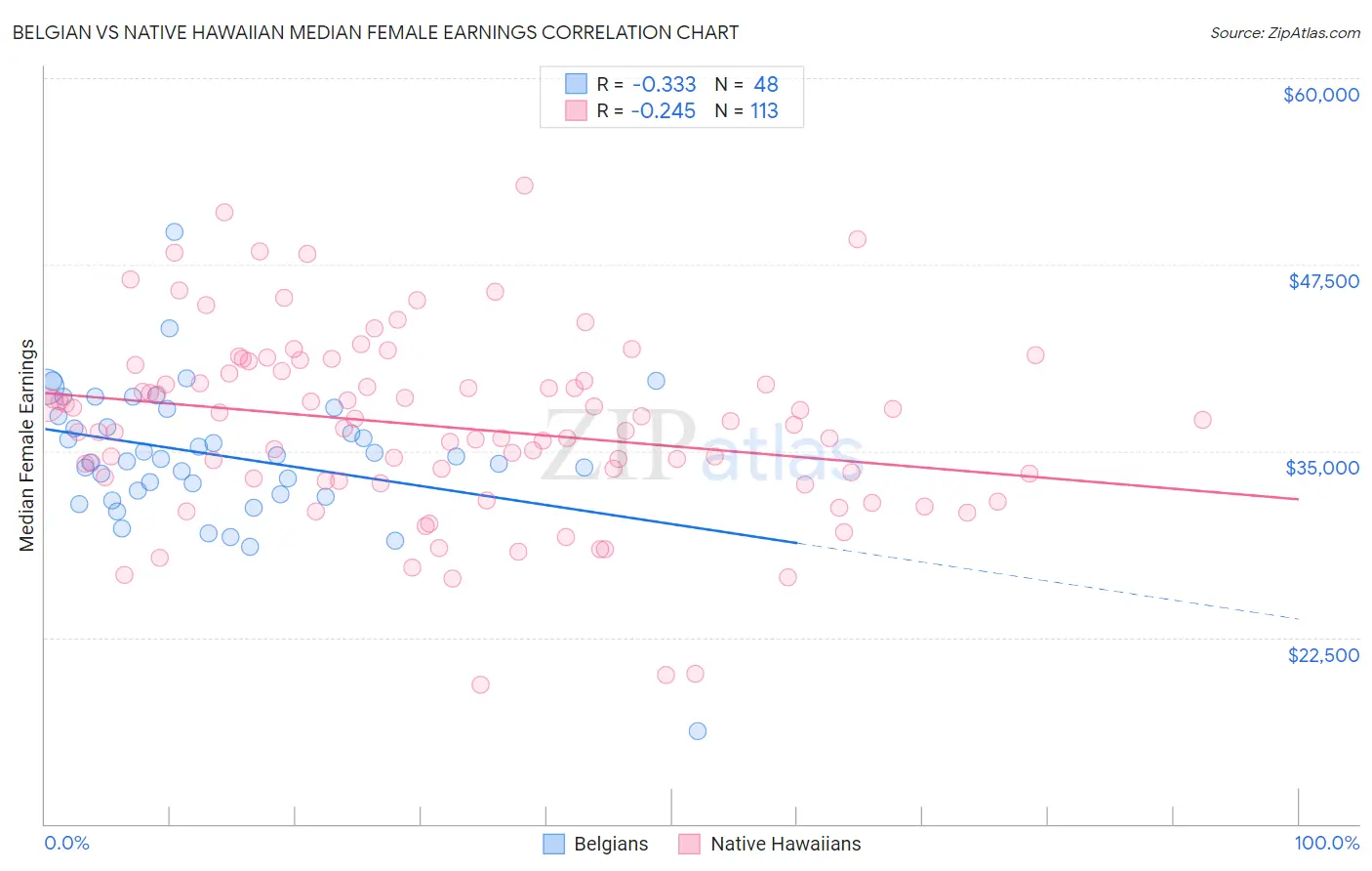 Belgian vs Native Hawaiian Median Female Earnings