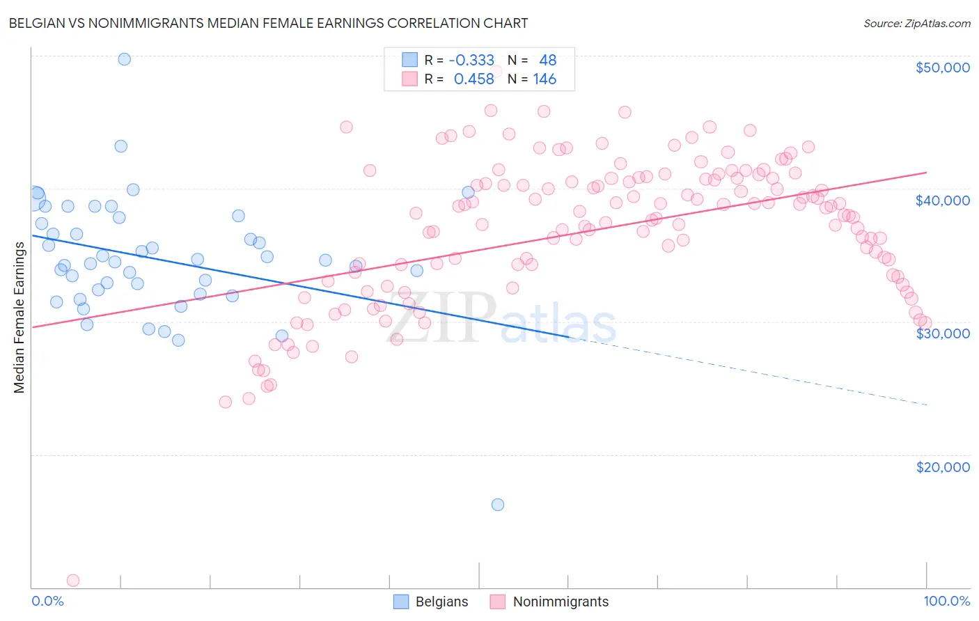 Belgian vs Nonimmigrants Median Female Earnings