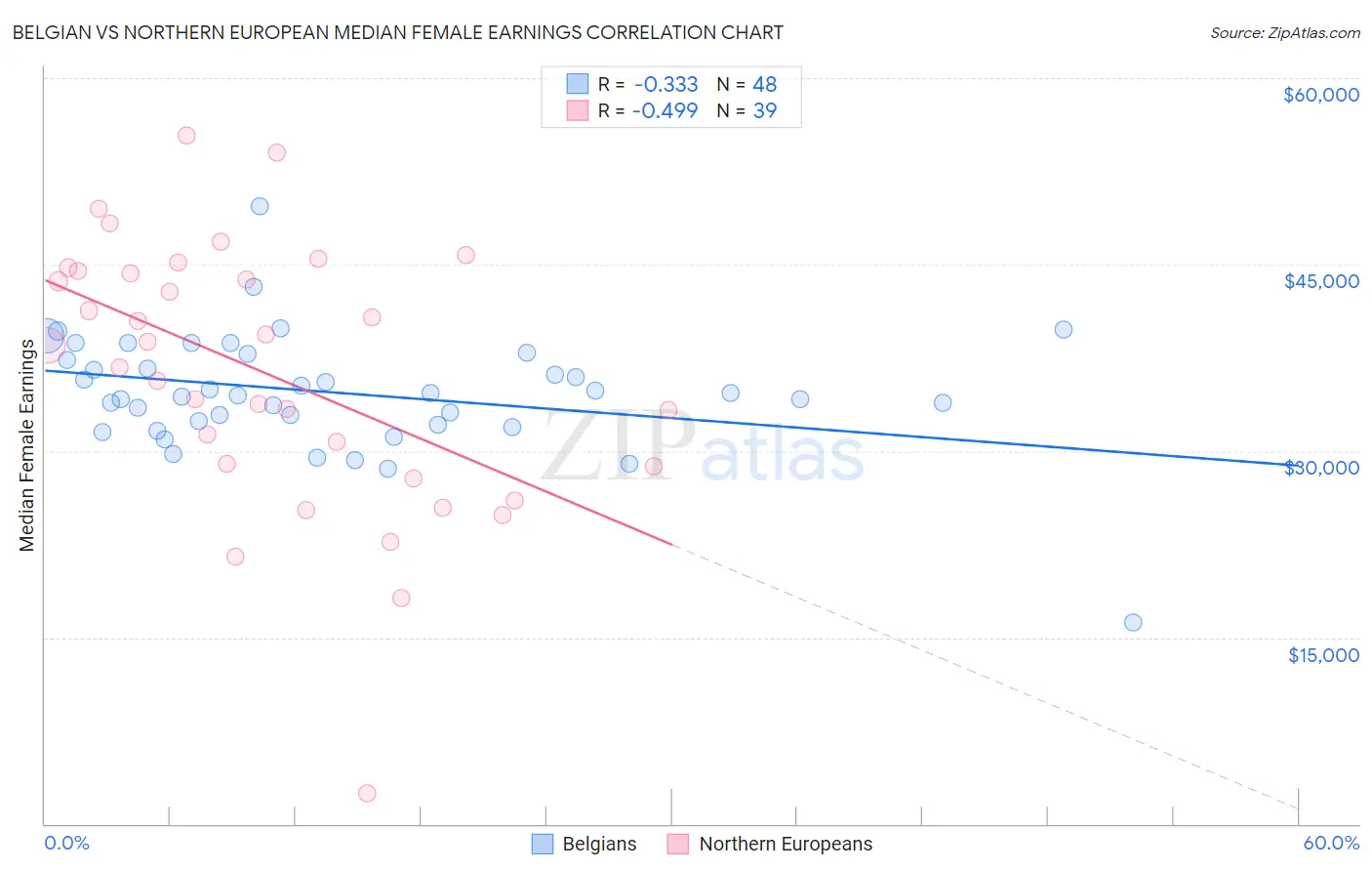 Belgian vs Northern European Median Female Earnings