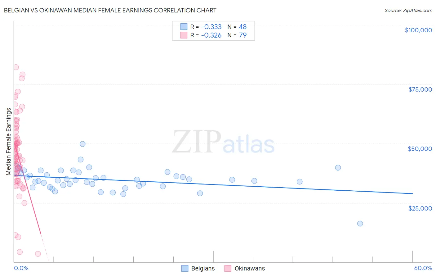 Belgian vs Okinawan Median Female Earnings