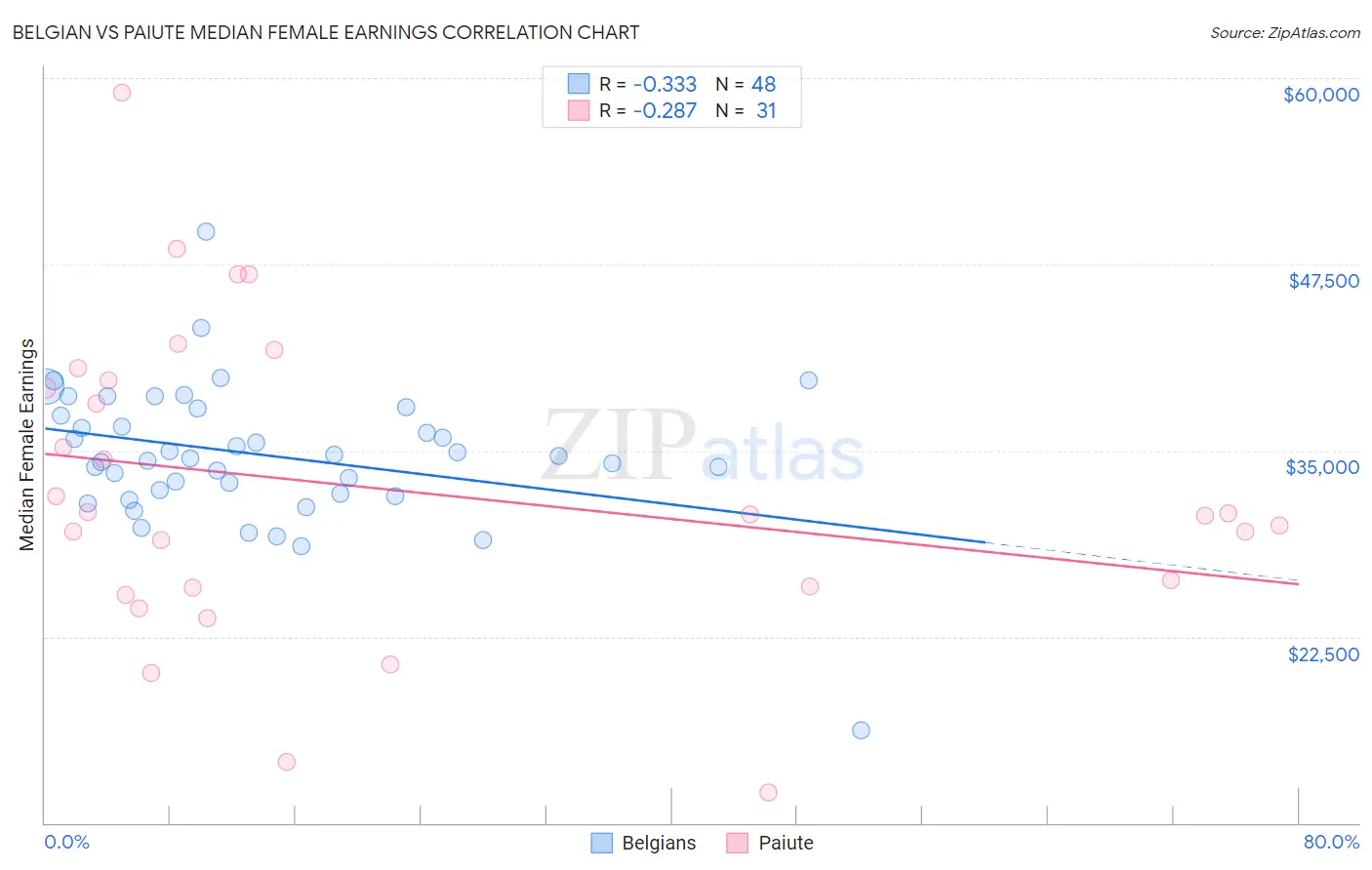 Belgian vs Paiute Median Female Earnings