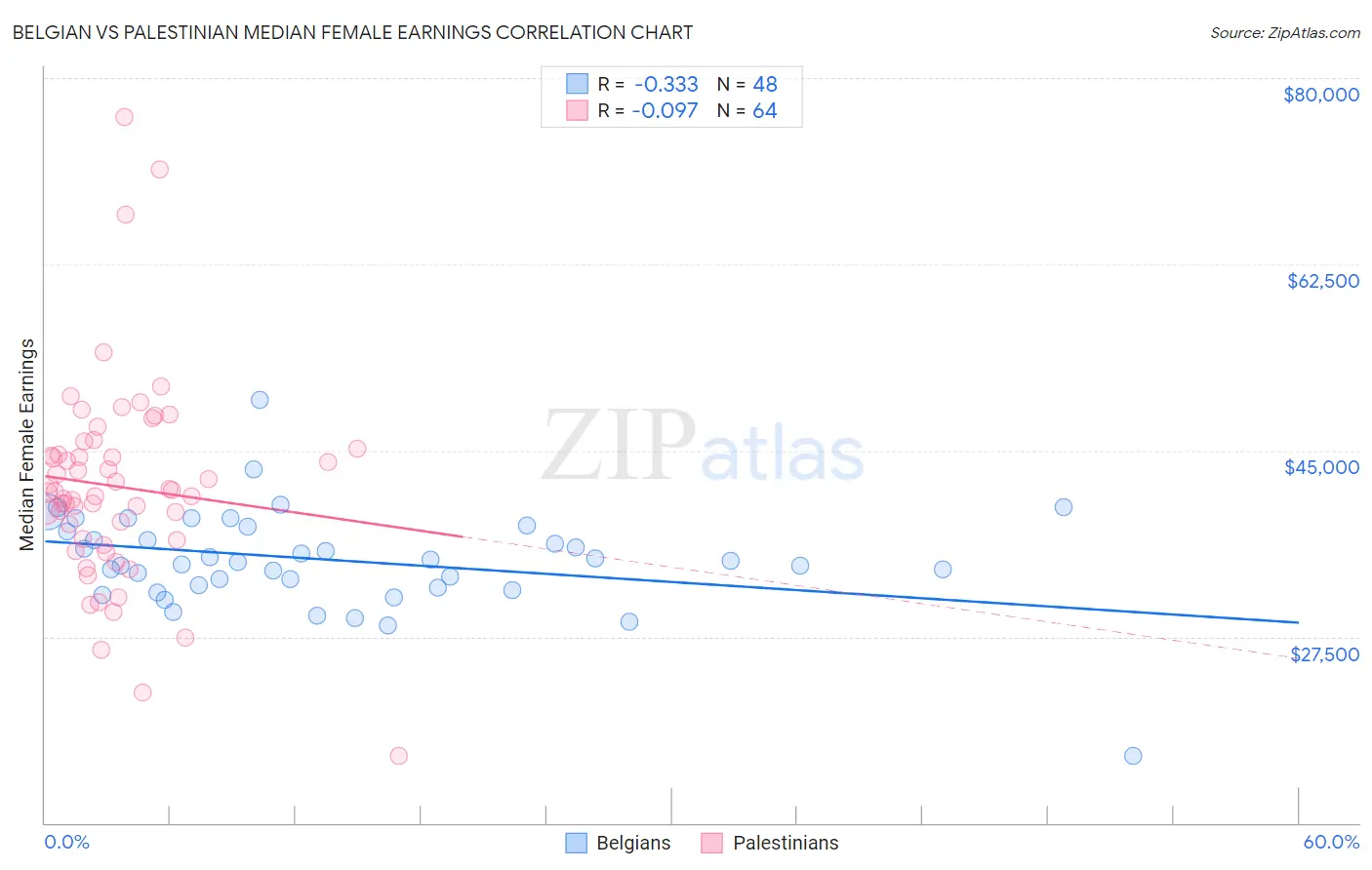 Belgian vs Palestinian Median Female Earnings