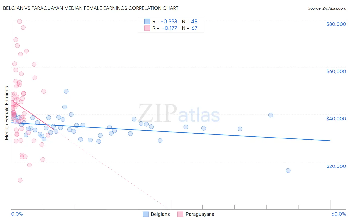 Belgian vs Paraguayan Median Female Earnings