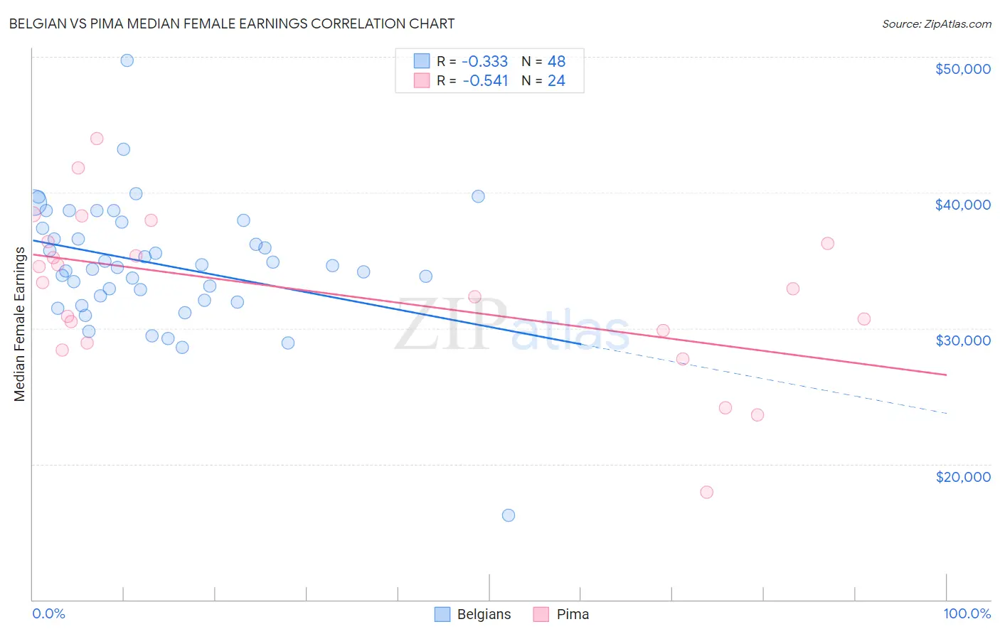 Belgian vs Pima Median Female Earnings