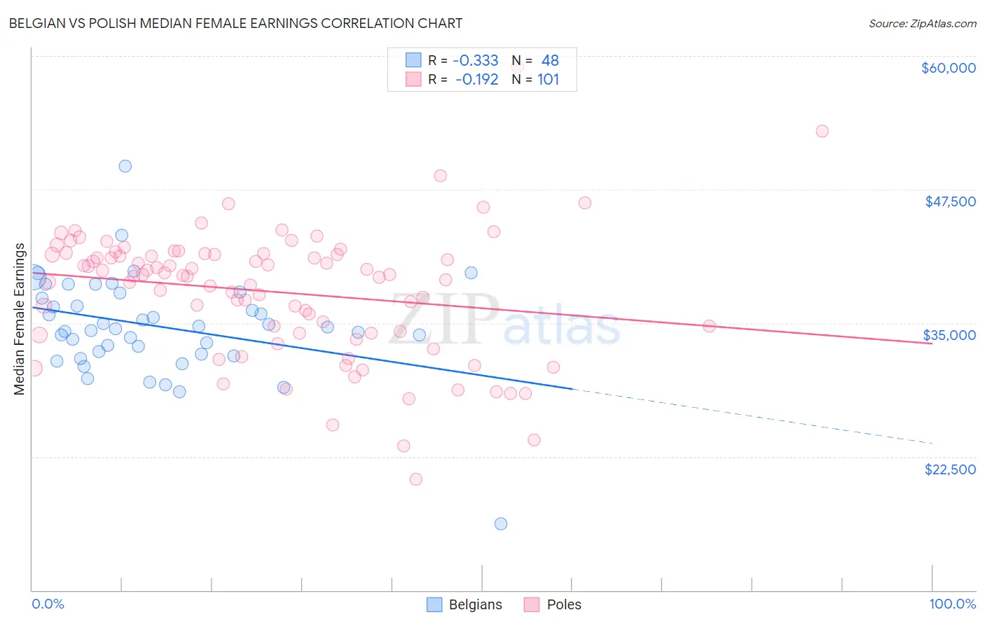 Belgian vs Polish Median Female Earnings