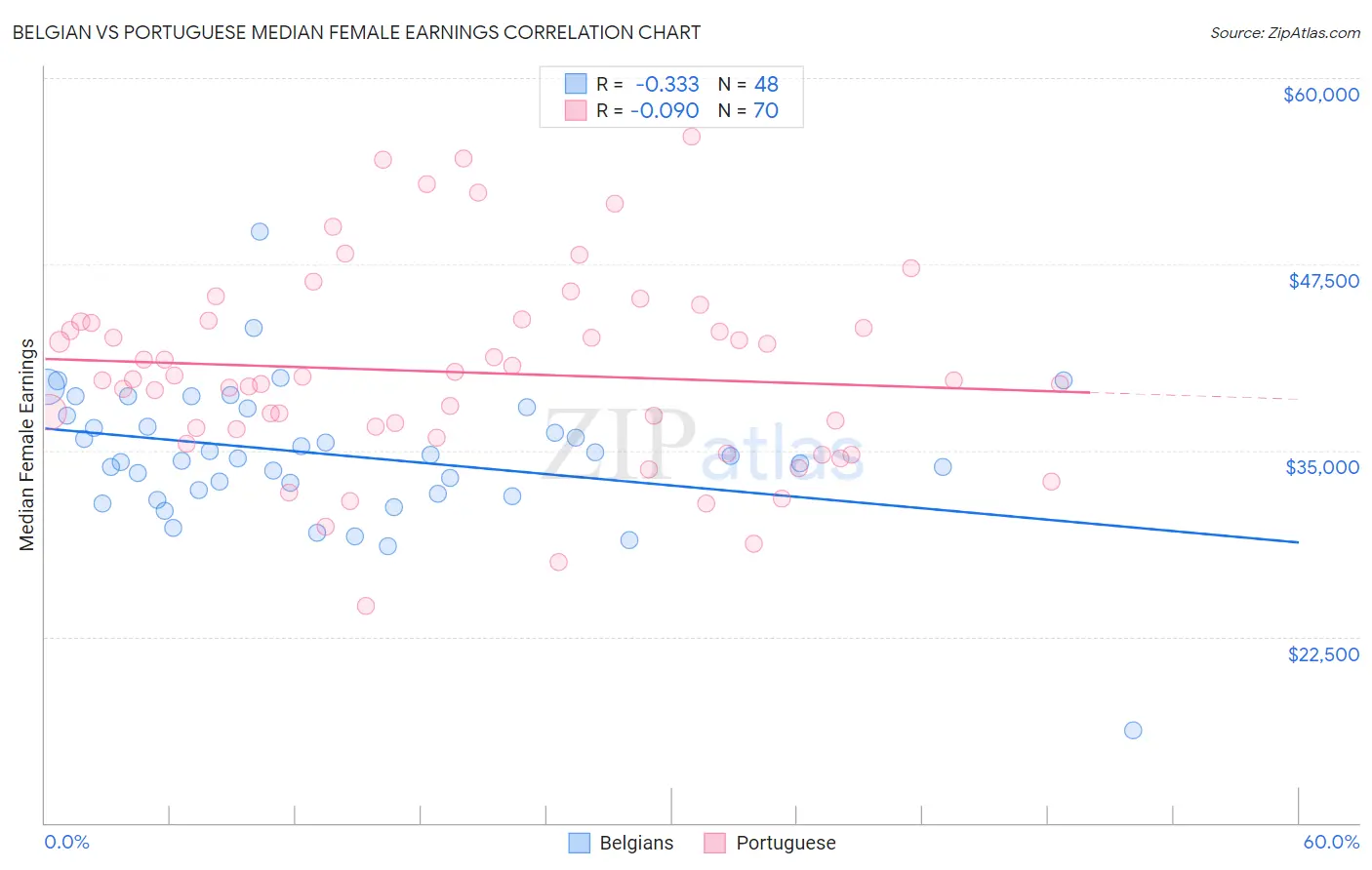 Belgian vs Portuguese Median Female Earnings