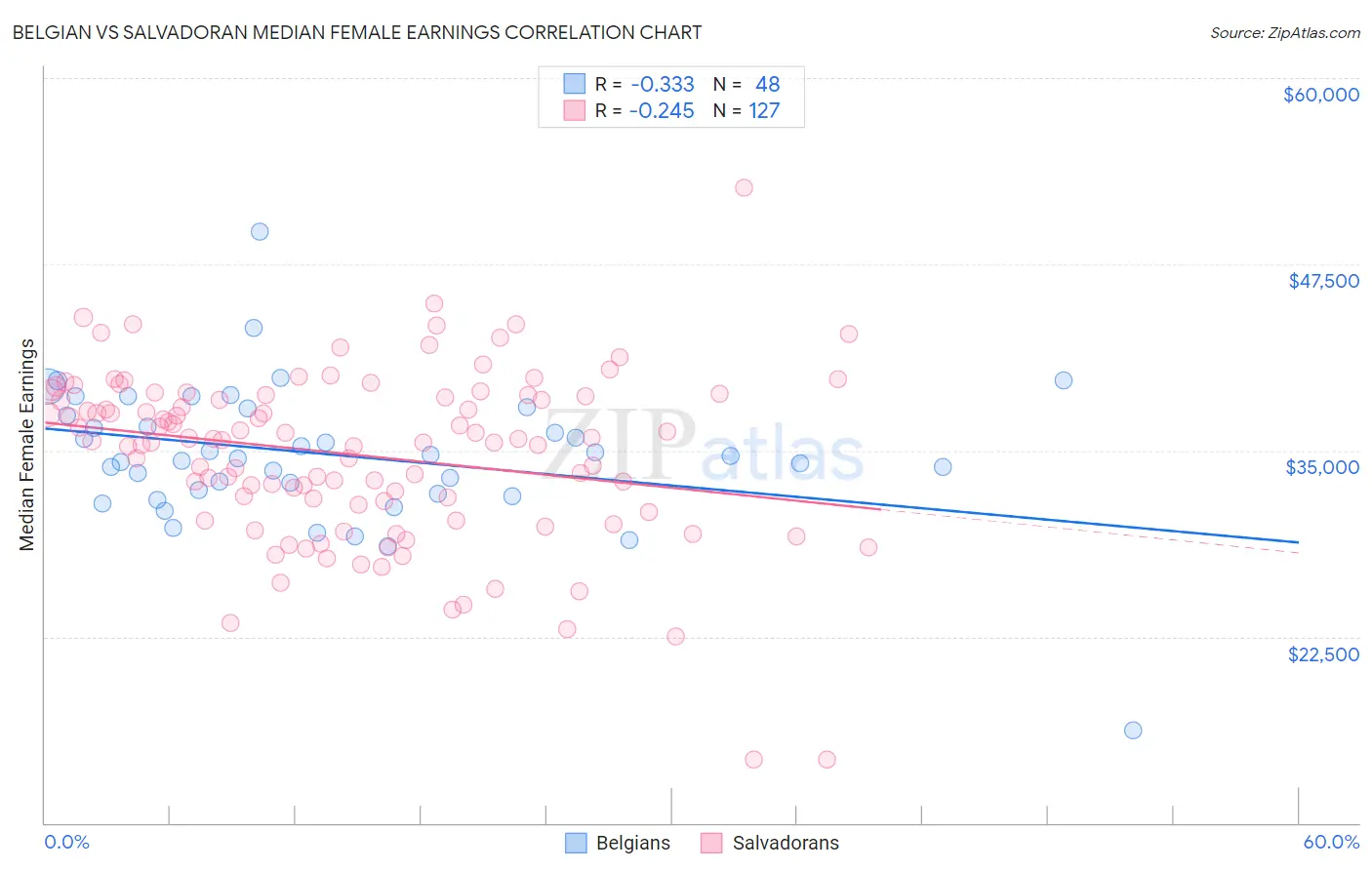 Belgian vs Salvadoran Median Female Earnings