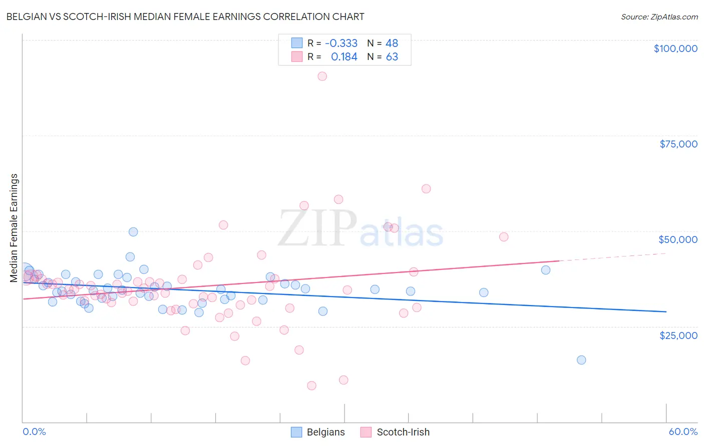 Belgian vs Scotch-Irish Median Female Earnings