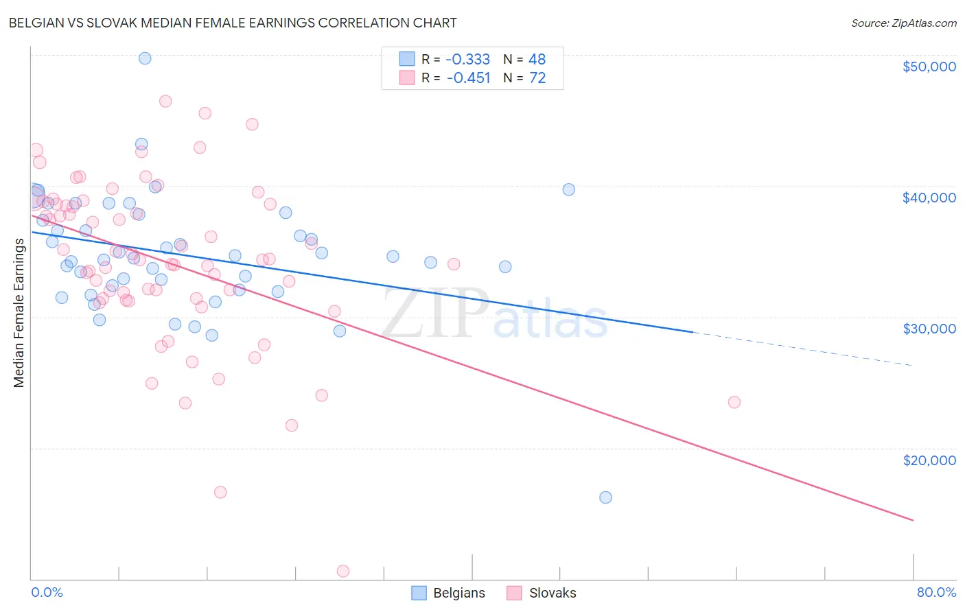 Belgian vs Slovak Median Female Earnings