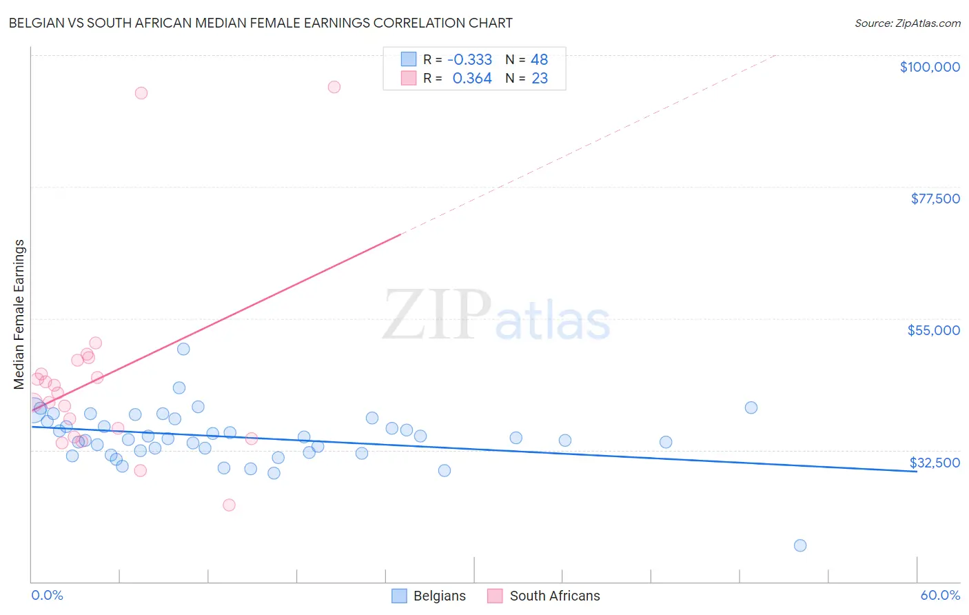 Belgian vs South African Median Female Earnings