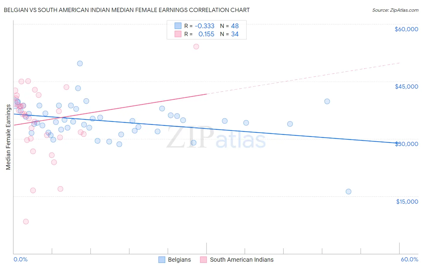 Belgian vs South American Indian Median Female Earnings