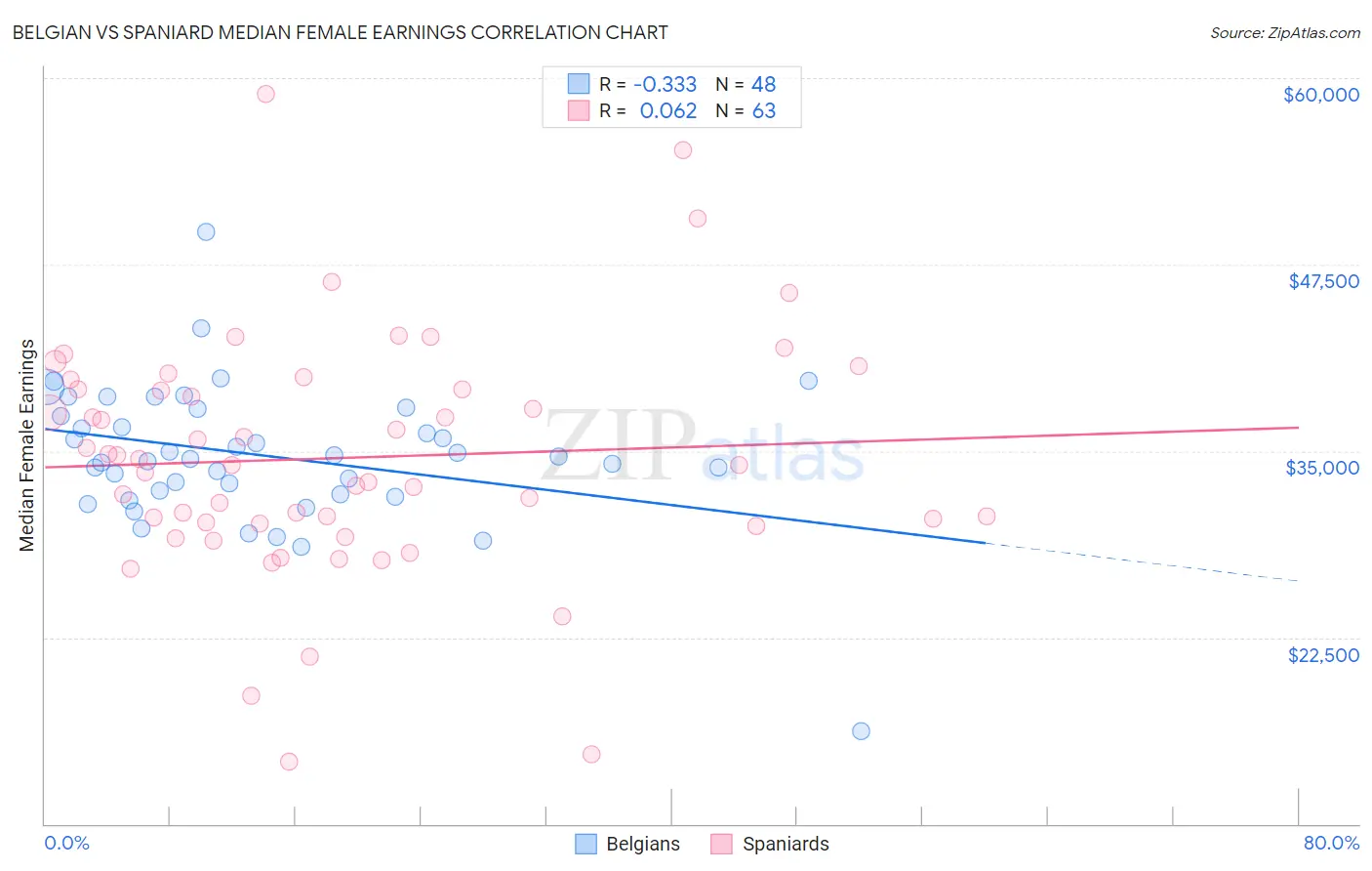 Belgian vs Spaniard Median Female Earnings