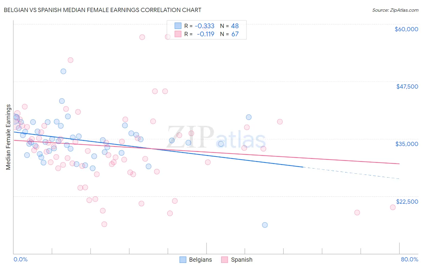 Belgian vs Spanish Median Female Earnings