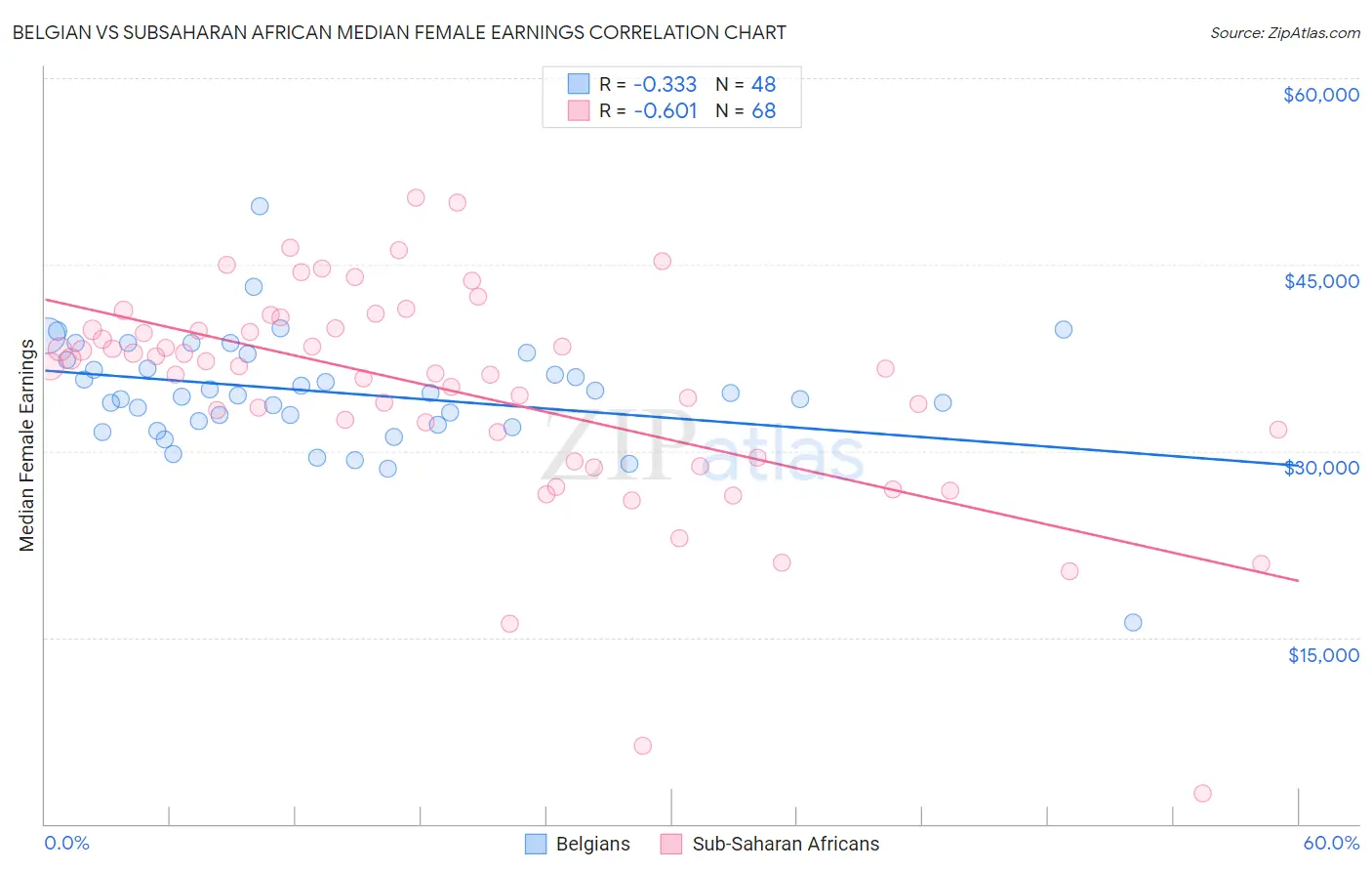 Belgian vs Subsaharan African Median Female Earnings