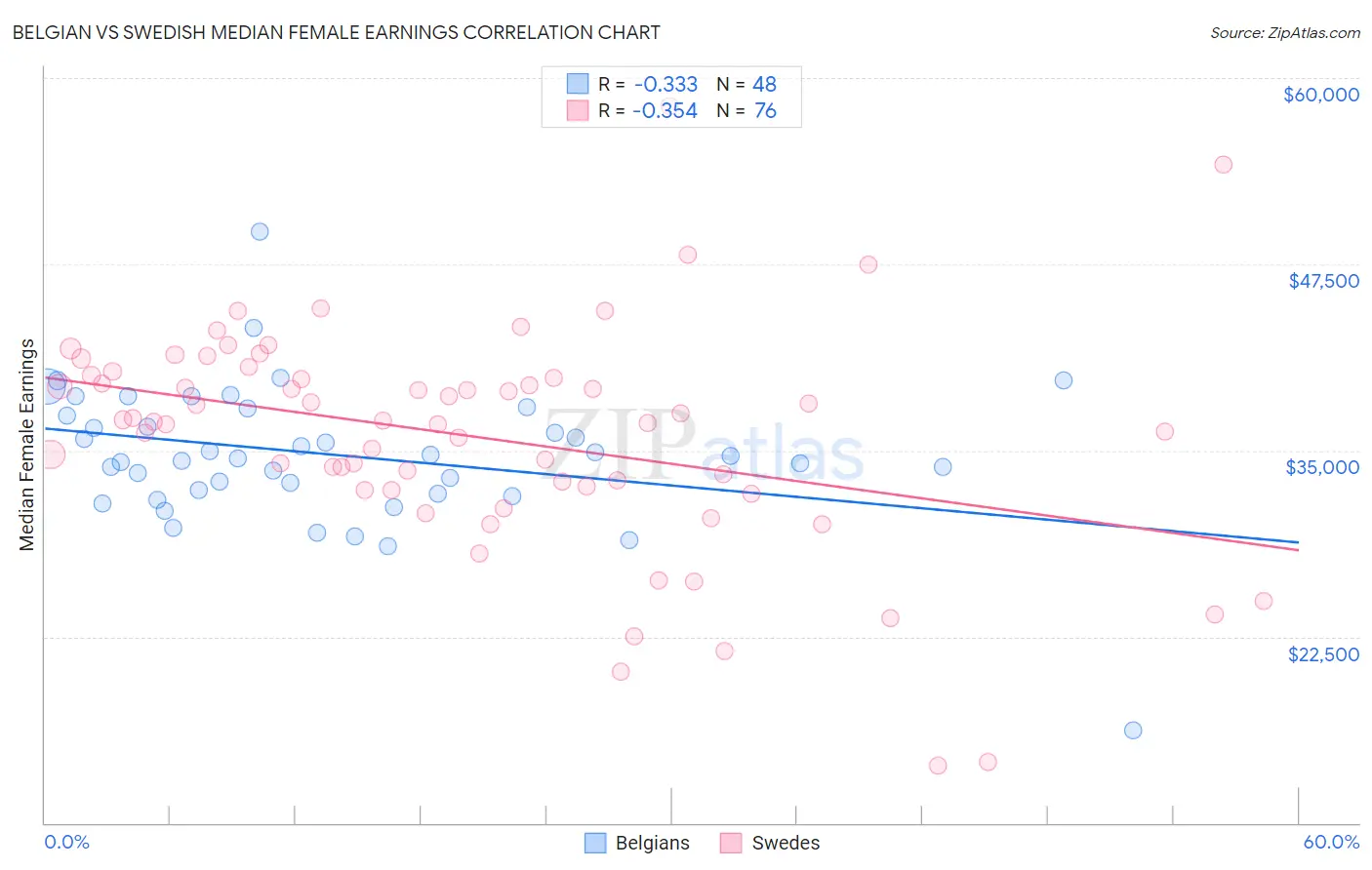 Belgian vs Swedish Median Female Earnings