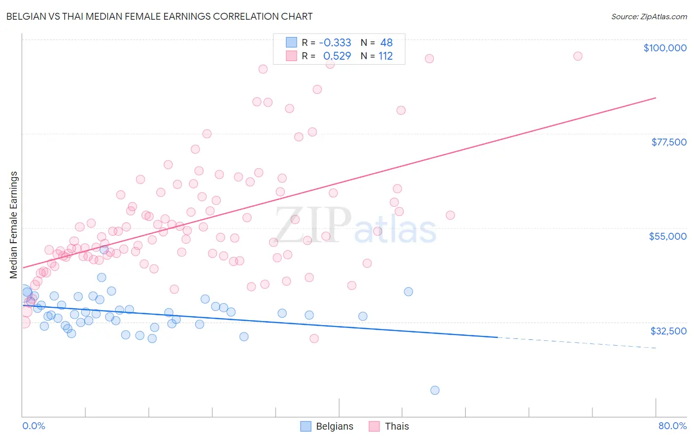 Belgian vs Thai Median Female Earnings