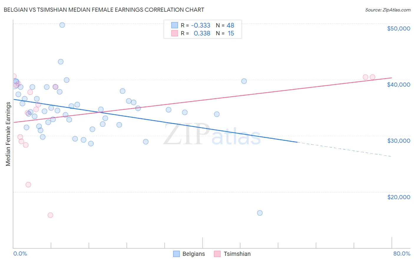 Belgian vs Tsimshian Median Female Earnings