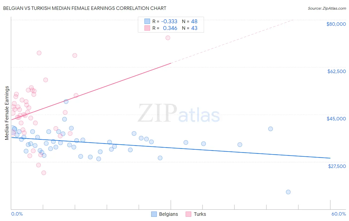Belgian vs Turkish Median Female Earnings