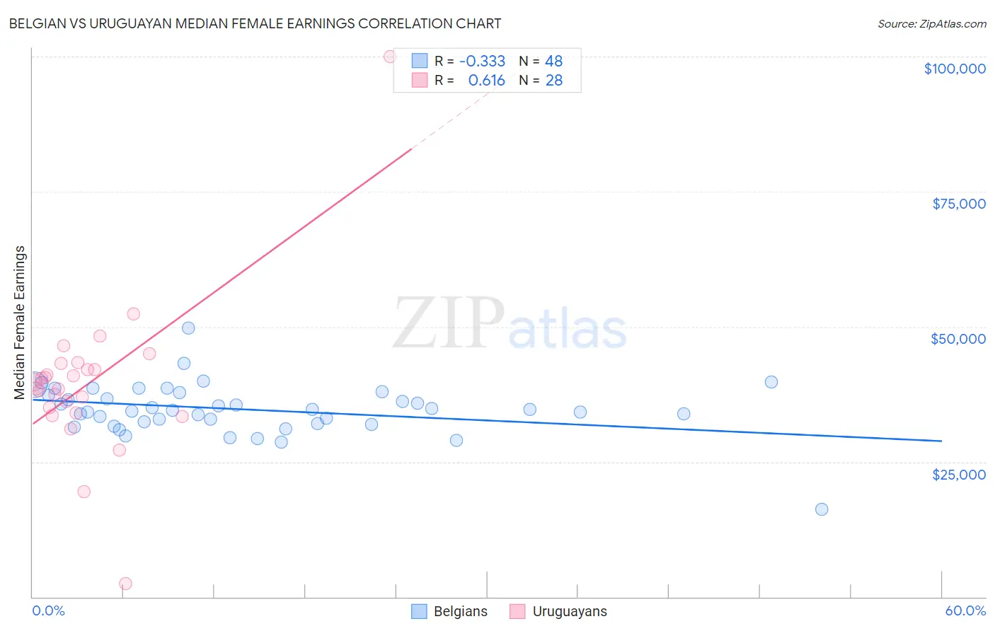 Belgian vs Uruguayan Median Female Earnings