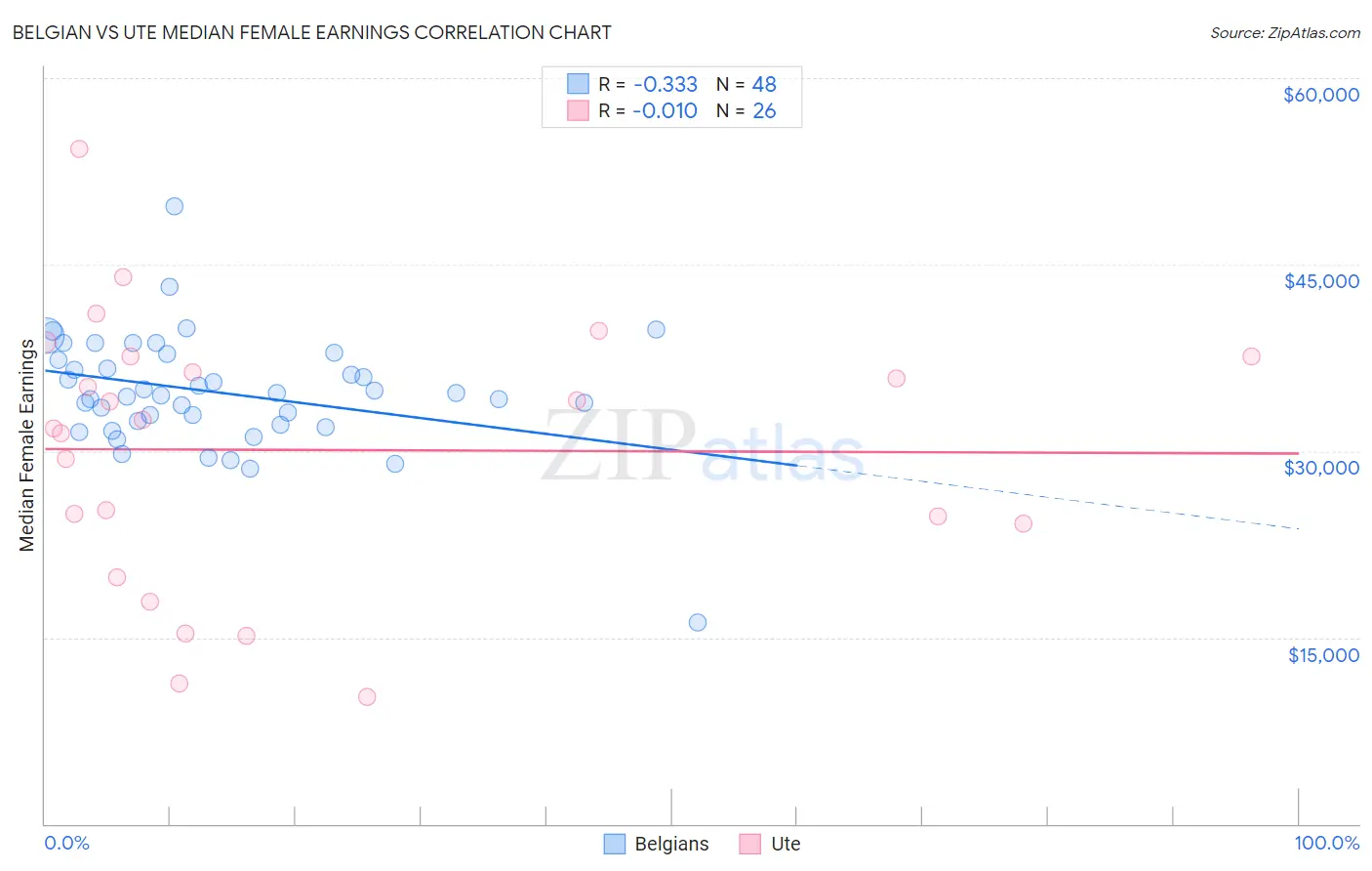 Belgian vs Ute Median Female Earnings